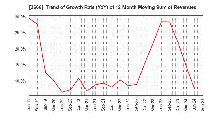 3666 TECNOS JAPAN INCORPORATED: Trend of Growth Rate (YoY) of 12-Month Moving Sum of Revenues