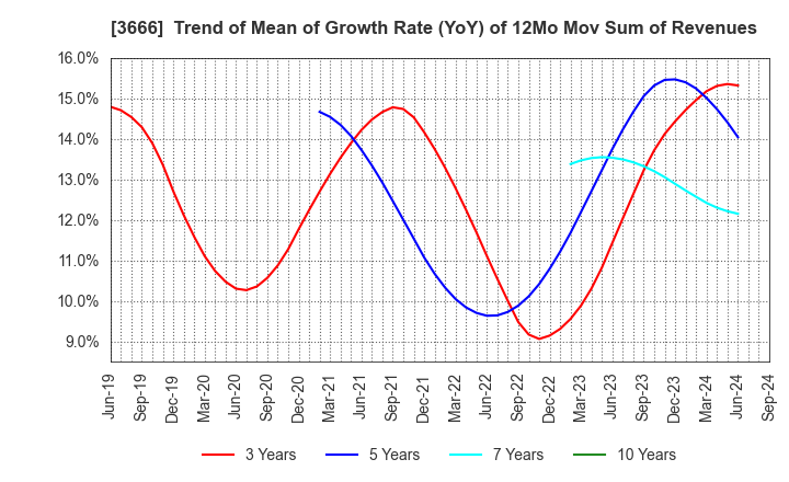 3666 TECNOS JAPAN INCORPORATED: Trend of Mean of Growth Rate (YoY) of 12Mo Mov Sum of Revenues