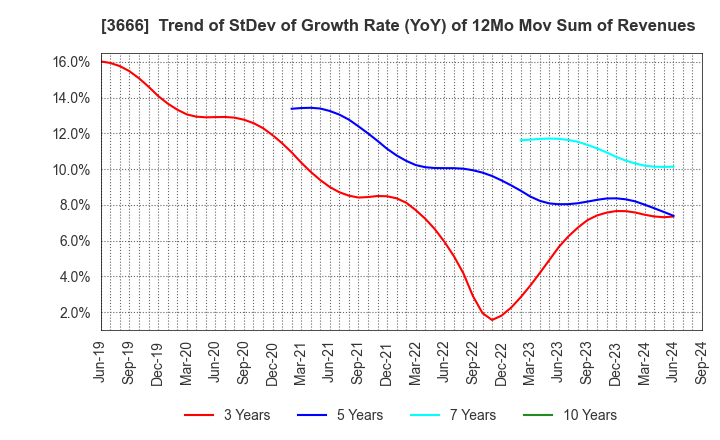 3666 TECNOS JAPAN INCORPORATED: Trend of StDev of Growth Rate (YoY) of 12Mo Mov Sum of Revenues