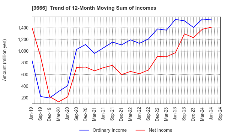 3666 TECNOS JAPAN INCORPORATED: Trend of 12-Month Moving Sum of Incomes