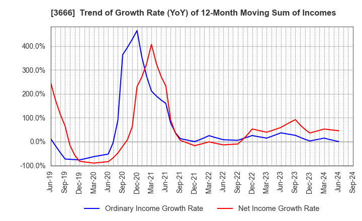 3666 TECNOS JAPAN INCORPORATED: Trend of Growth Rate (YoY) of 12-Month Moving Sum of Incomes