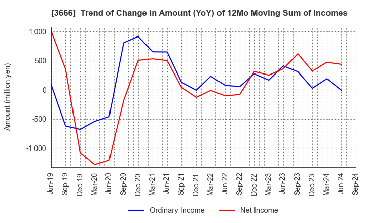 3666 TECNOS JAPAN INCORPORATED: Trend of Change in Amount (YoY) of 12Mo Moving Sum of Incomes