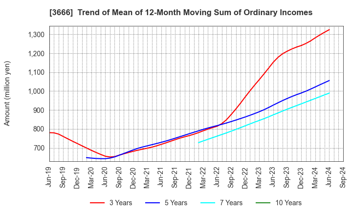 3666 TECNOS JAPAN INCORPORATED: Trend of Mean of 12-Month Moving Sum of Ordinary Incomes