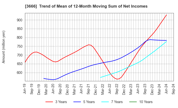 3666 TECNOS JAPAN INCORPORATED: Trend of Mean of 12-Month Moving Sum of Net Incomes