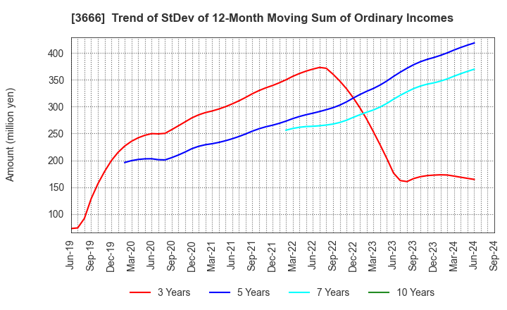 3666 TECNOS JAPAN INCORPORATED: Trend of StDev of 12-Month Moving Sum of Ordinary Incomes