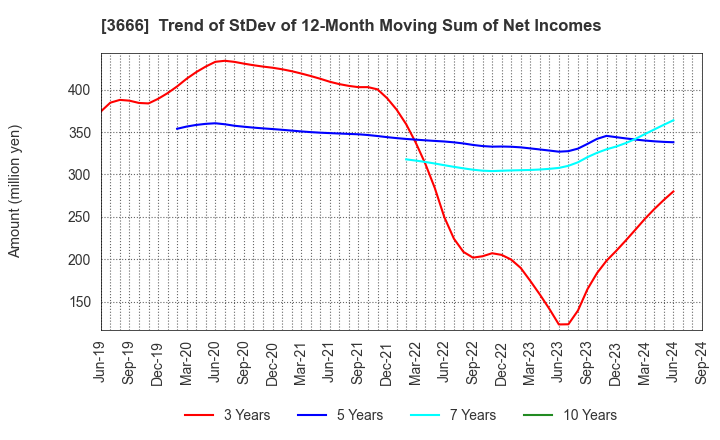 3666 TECNOS JAPAN INCORPORATED: Trend of StDev of 12-Month Moving Sum of Net Incomes