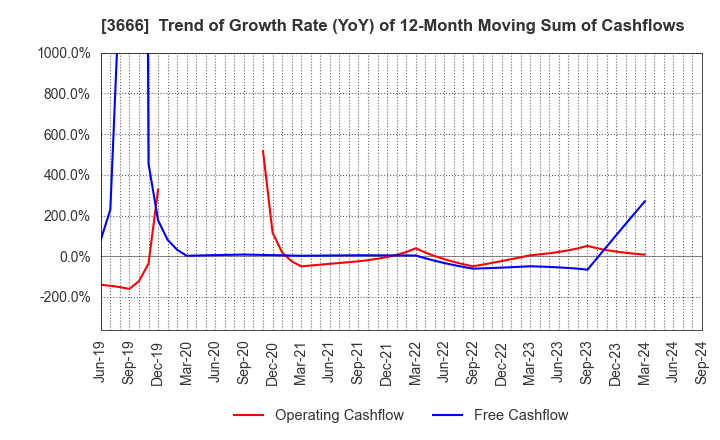 3666 TECNOS JAPAN INCORPORATED: Trend of Growth Rate (YoY) of 12-Month Moving Sum of Cashflows