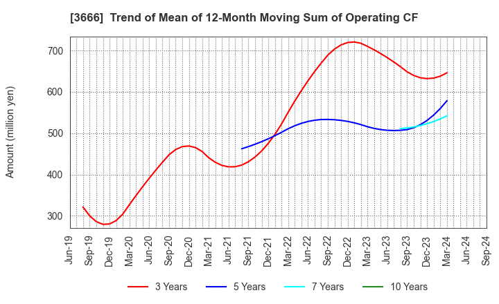 3666 TECNOS JAPAN INCORPORATED: Trend of Mean of 12-Month Moving Sum of Operating CF