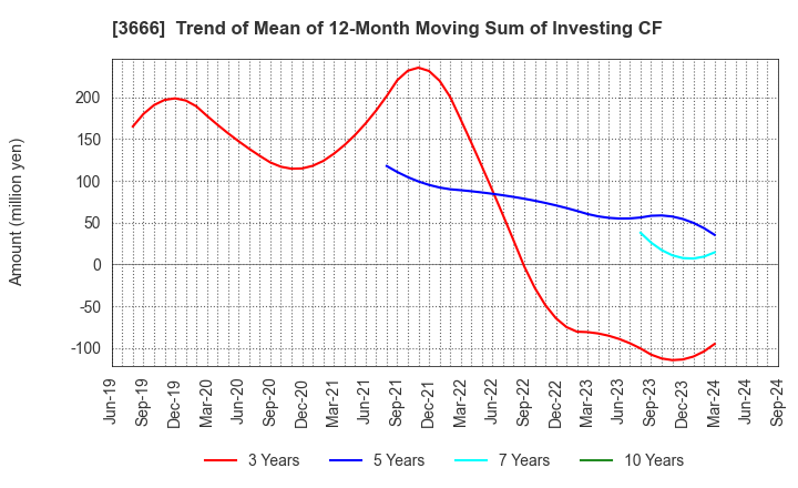 3666 TECNOS JAPAN INCORPORATED: Trend of Mean of 12-Month Moving Sum of Investing CF