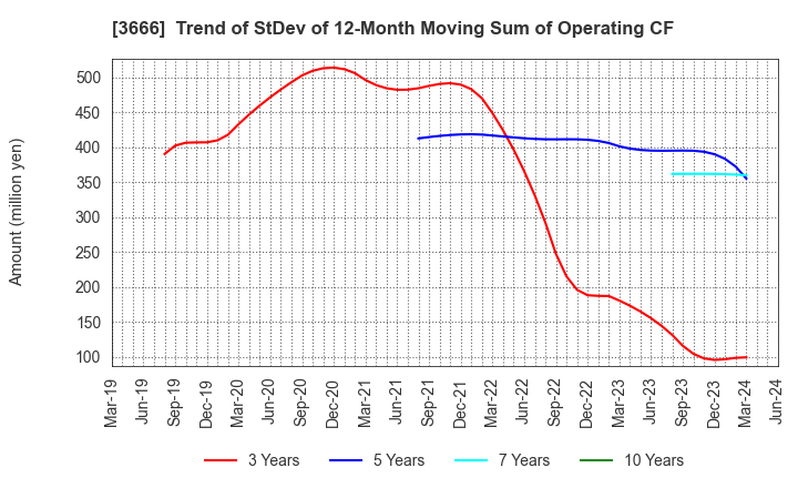 3666 TECNOS JAPAN INCORPORATED: Trend of StDev of 12-Month Moving Sum of Operating CF