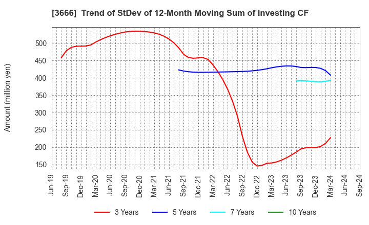 3666 TECNOS JAPAN INCORPORATED: Trend of StDev of 12-Month Moving Sum of Investing CF