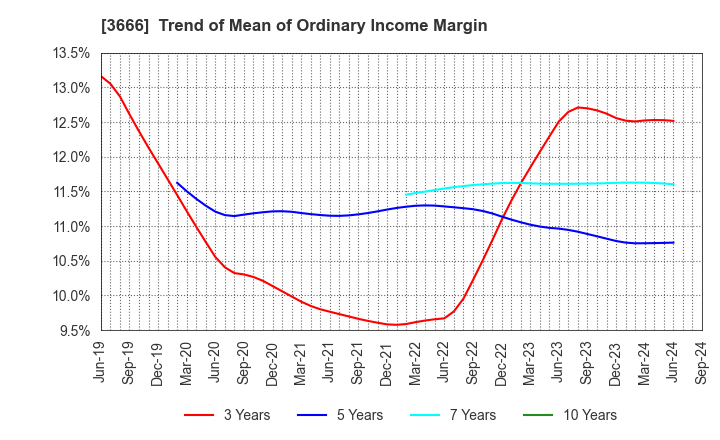 3666 TECNOS JAPAN INCORPORATED: Trend of Mean of Ordinary Income Margin