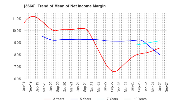 3666 TECNOS JAPAN INCORPORATED: Trend of Mean of Net Income Margin