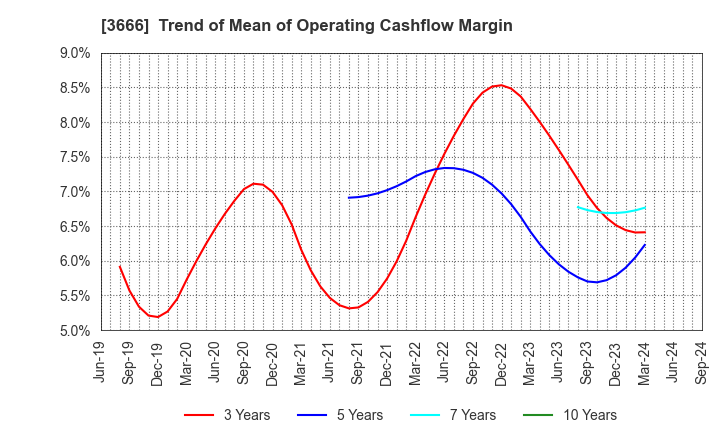 3666 TECNOS JAPAN INCORPORATED: Trend of Mean of Operating Cashflow Margin