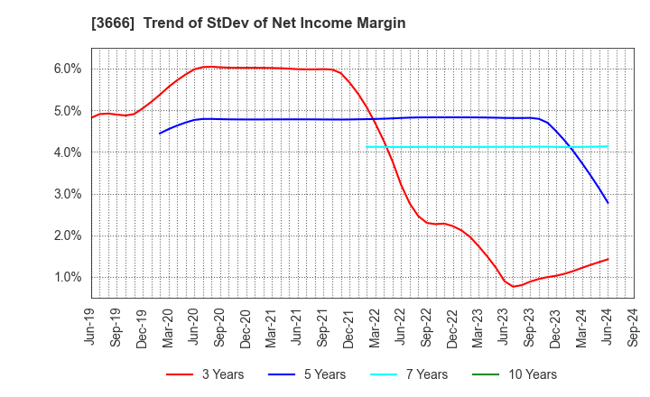 3666 TECNOS JAPAN INCORPORATED: Trend of StDev of Net Income Margin