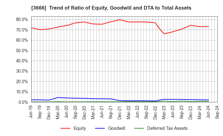 3666 TECNOS JAPAN INCORPORATED: Trend of Ratio of Equity, Goodwill and DTA to Total Assets