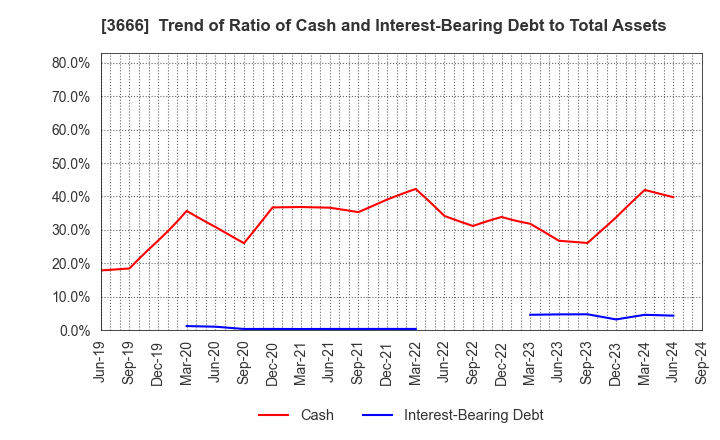 3666 TECNOS JAPAN INCORPORATED: Trend of Ratio of Cash and Interest-Bearing Debt to Total Assets