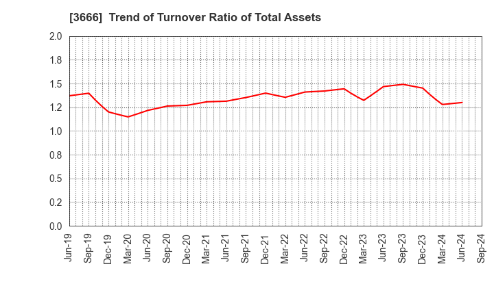 3666 TECNOS JAPAN INCORPORATED: Trend of Turnover Ratio of Total Assets