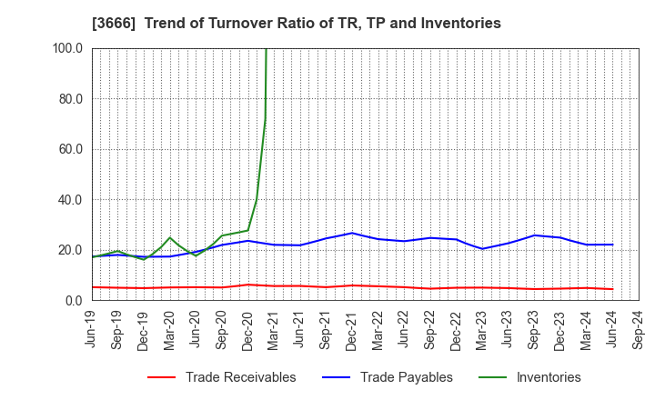 3666 TECNOS JAPAN INCORPORATED: Trend of Turnover Ratio of TR, TP and Inventories