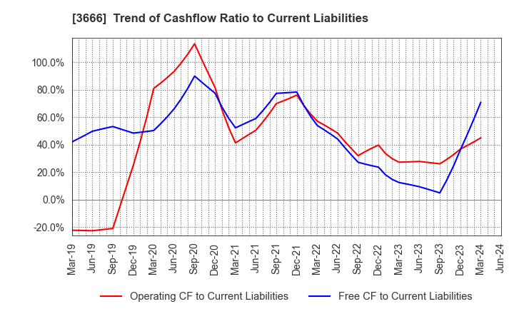 3666 TECNOS JAPAN INCORPORATED: Trend of Cashflow Ratio to Current Liabilities