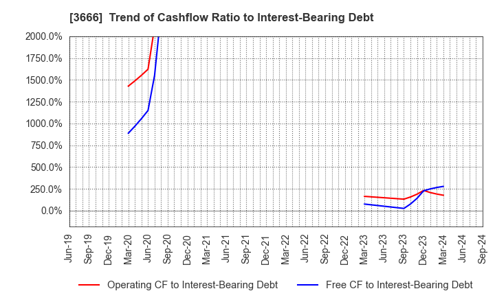 3666 TECNOS JAPAN INCORPORATED: Trend of Cashflow Ratio to Interest-Bearing Debt