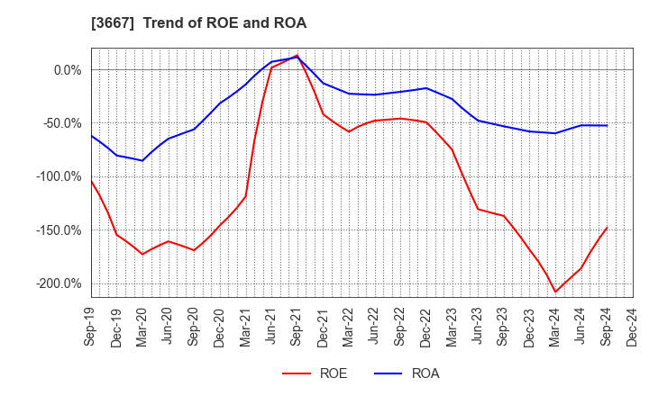 3667 enish,inc.: Trend of ROE and ROA