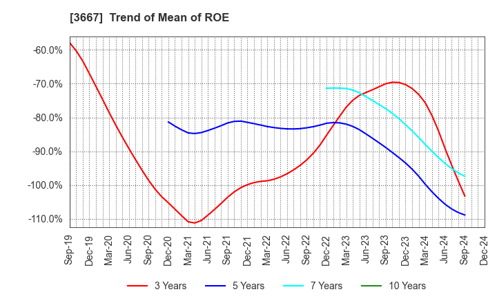 3667 enish,inc.: Trend of Mean of ROE