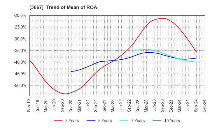 3667 enish,inc.: Trend of Mean of ROA