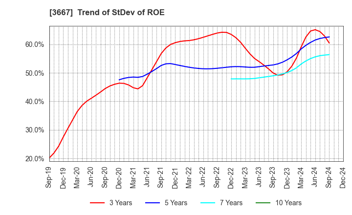 3667 enish,inc.: Trend of StDev of ROE