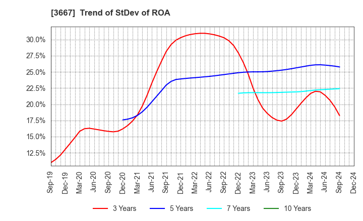 3667 enish,inc.: Trend of StDev of ROA