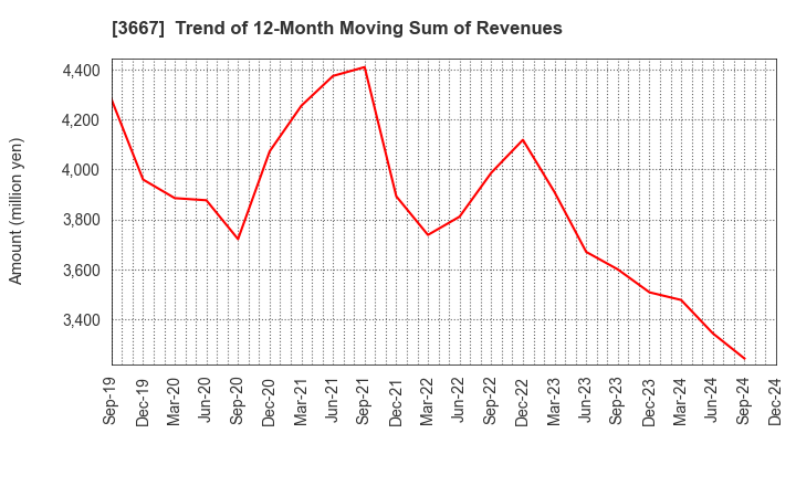 3667 enish,inc.: Trend of 12-Month Moving Sum of Revenues