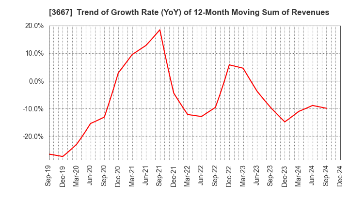 3667 enish,inc.: Trend of Growth Rate (YoY) of 12-Month Moving Sum of Revenues