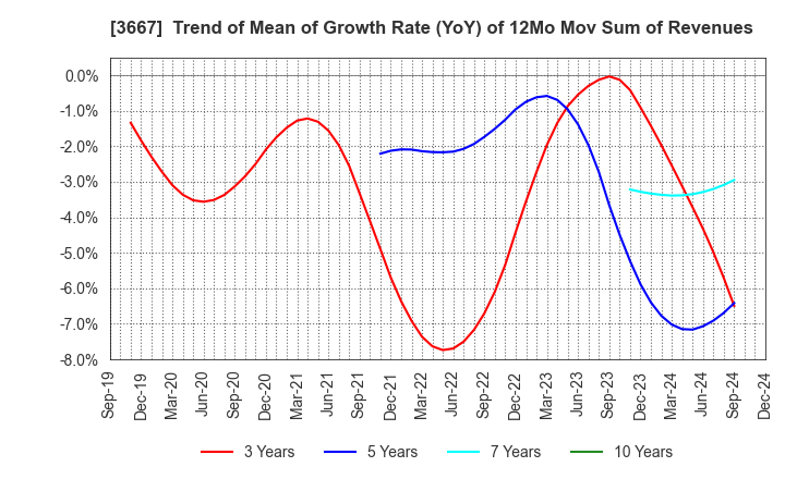 3667 enish,inc.: Trend of Mean of Growth Rate (YoY) of 12Mo Mov Sum of Revenues