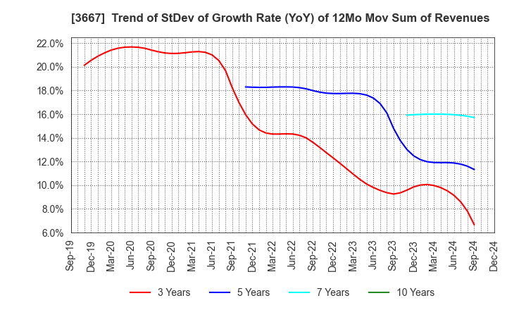 3667 enish,inc.: Trend of StDev of Growth Rate (YoY) of 12Mo Mov Sum of Revenues