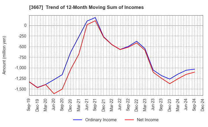 3667 enish,inc.: Trend of 12-Month Moving Sum of Incomes