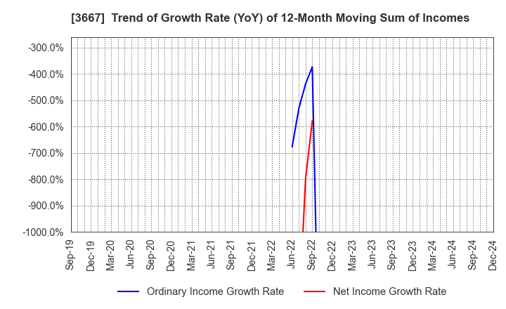 3667 enish,inc.: Trend of Growth Rate (YoY) of 12-Month Moving Sum of Incomes