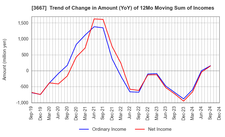 3667 enish,inc.: Trend of Change in Amount (YoY) of 12Mo Moving Sum of Incomes