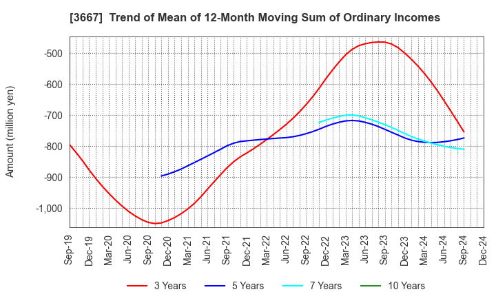 3667 enish,inc.: Trend of Mean of 12-Month Moving Sum of Ordinary Incomes