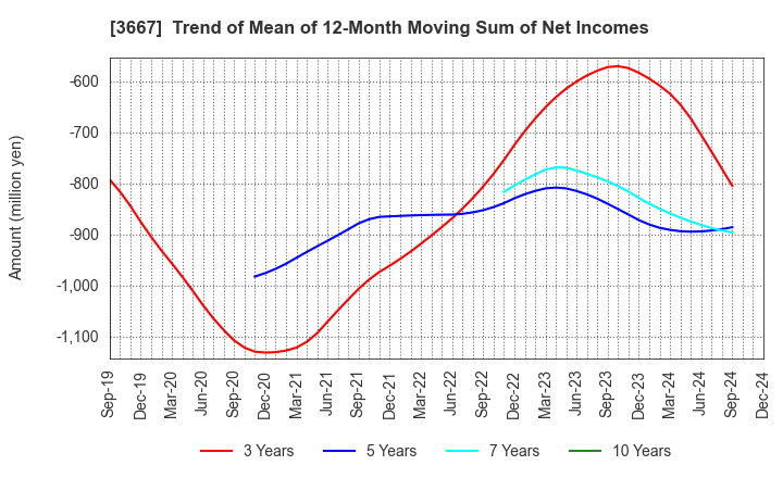 3667 enish,inc.: Trend of Mean of 12-Month Moving Sum of Net Incomes