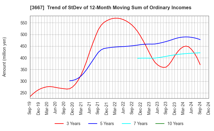 3667 enish,inc.: Trend of StDev of 12-Month Moving Sum of Ordinary Incomes