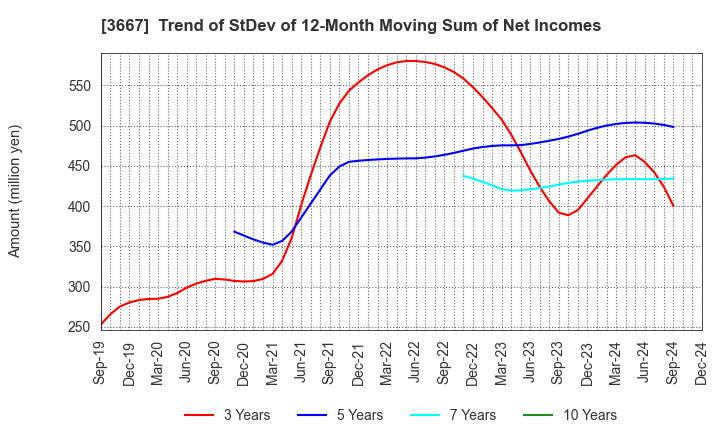 3667 enish,inc.: Trend of StDev of 12-Month Moving Sum of Net Incomes