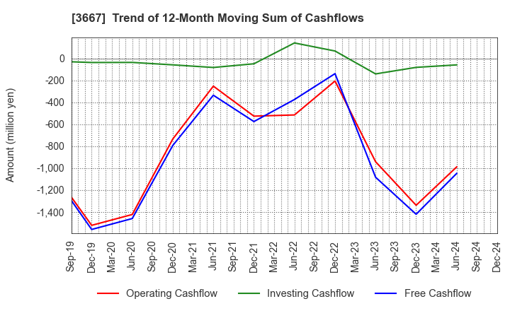 3667 enish,inc.: Trend of 12-Month Moving Sum of Cashflows