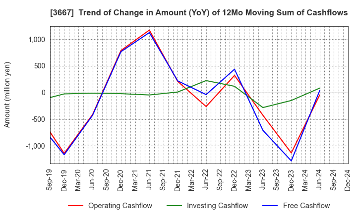 3667 enish,inc.: Trend of Change in Amount (YoY) of 12Mo Moving Sum of Cashflows