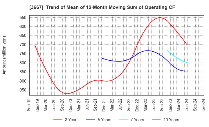 3667 enish,inc.: Trend of Mean of 12-Month Moving Sum of Operating CF