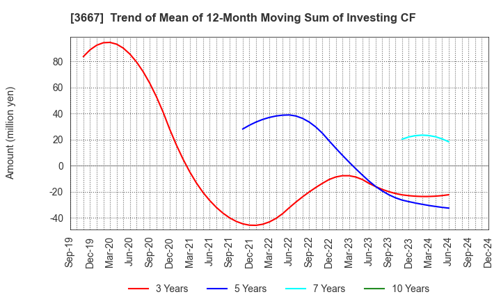 3667 enish,inc.: Trend of Mean of 12-Month Moving Sum of Investing CF