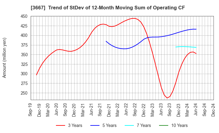 3667 enish,inc.: Trend of StDev of 12-Month Moving Sum of Operating CF