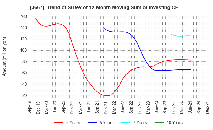 3667 enish,inc.: Trend of StDev of 12-Month Moving Sum of Investing CF