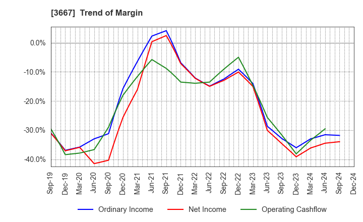 3667 enish,inc.: Trend of Margin