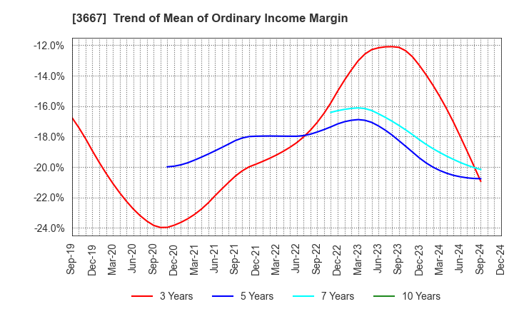 3667 enish,inc.: Trend of Mean of Ordinary Income Margin