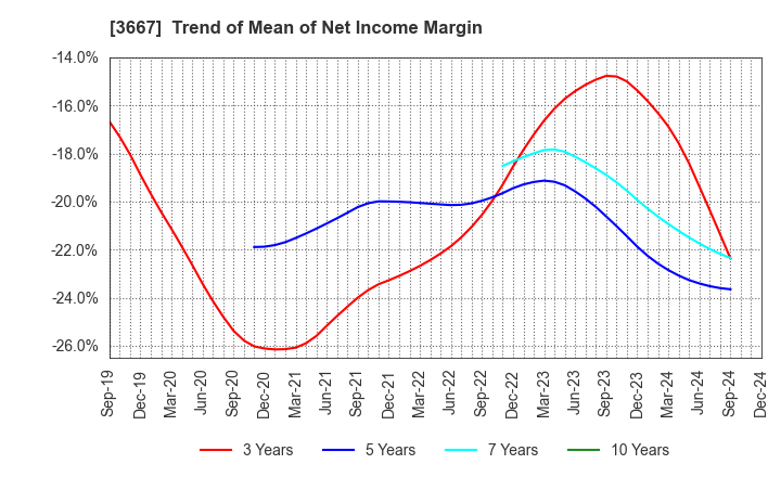 3667 enish,inc.: Trend of Mean of Net Income Margin